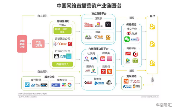 网络直播营销:规模将继续扩展,营收占比无望