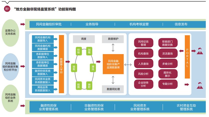 【专业好文】如何利用大数据实行地方金融监管(以温州