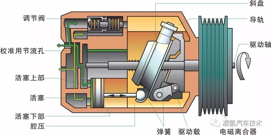 汽车 正文  (1)空调压缩机剖面图 (2)制冷能力强时的高功率输出 波纹