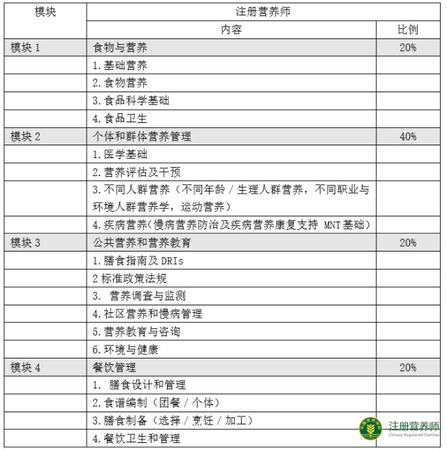 报名通知2018年度注册营养师水平评价考试