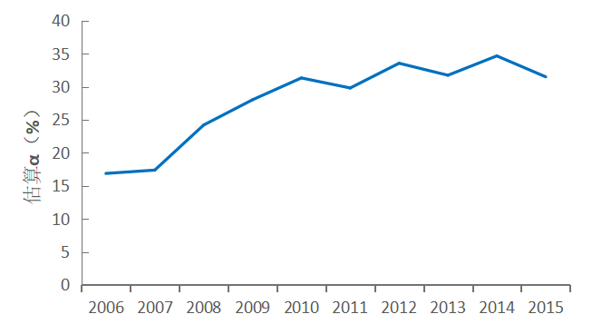 国民收入占gdp(2)