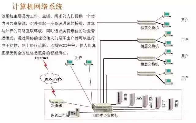 【视频】教你画智能建筑中的弱电系统图!