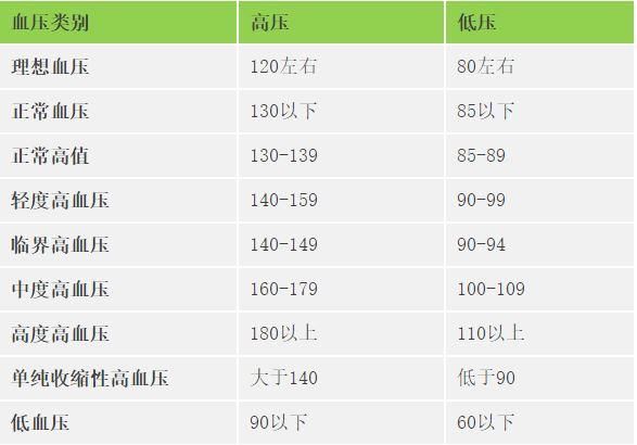 全了!各年龄段血压,血糖,血脂,尿酸对照表,快告诉家人