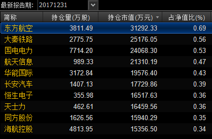 三只国家队基金1季报出炉:份额首度缩水,仓位被动上升