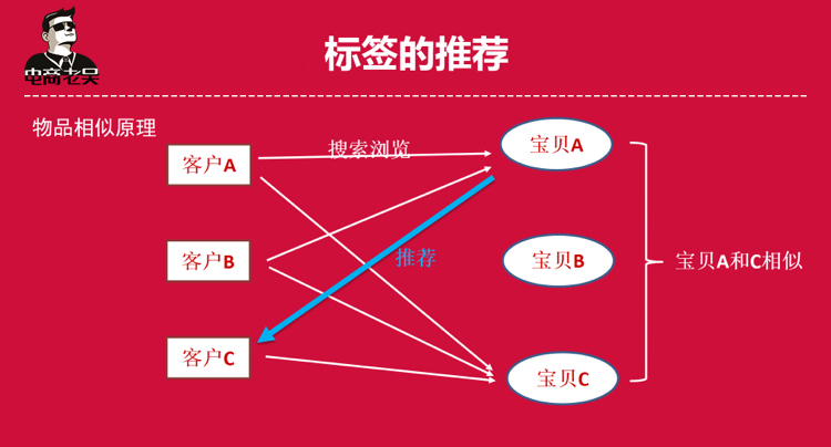 淘宝是如何在买家和宝贝里做人群标签匹配和推荐的?