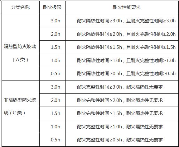 不同等级的防火玻璃需要满足的要求有哪些?