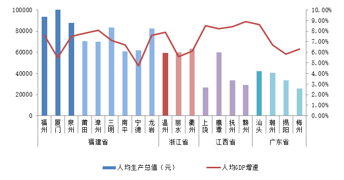 衢州人均gdp_衢州：上半年GDP同比增长7.0%多项指标排在浙江省第一