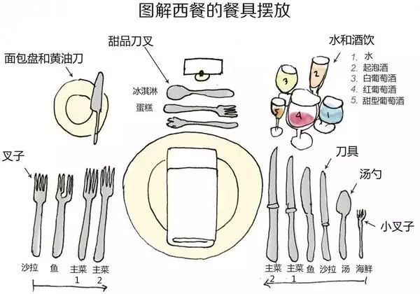 涨知识!一张图学会各种西餐礼仪