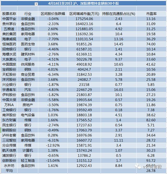 北上资金买买买！单周净买入146亿创年内新高，大举抄底这只中兴通讯关联股