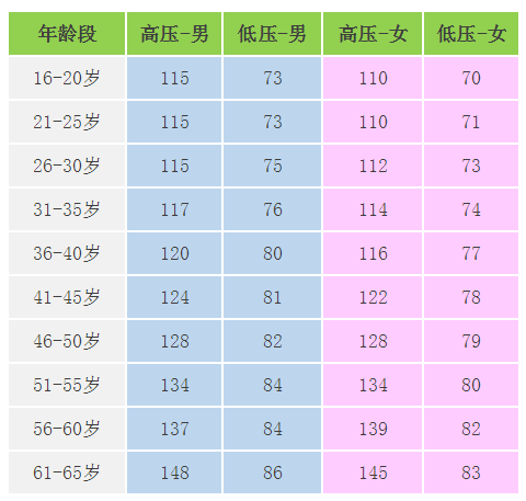 各年龄段血压,血糖,血脂,尿酸对照表,快