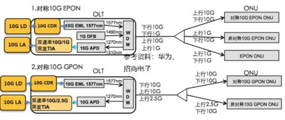 10g接入网光模块结构图