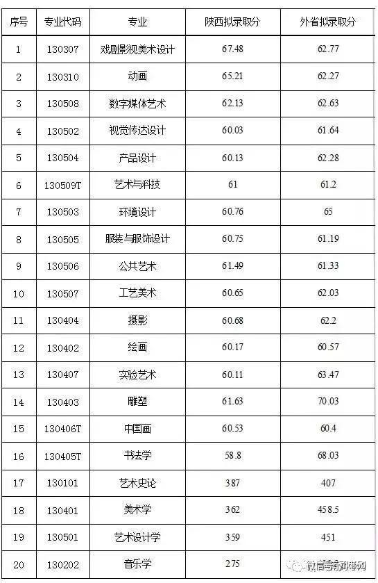 给力推荐 2017艺术类院校 专业录取分数线汇总