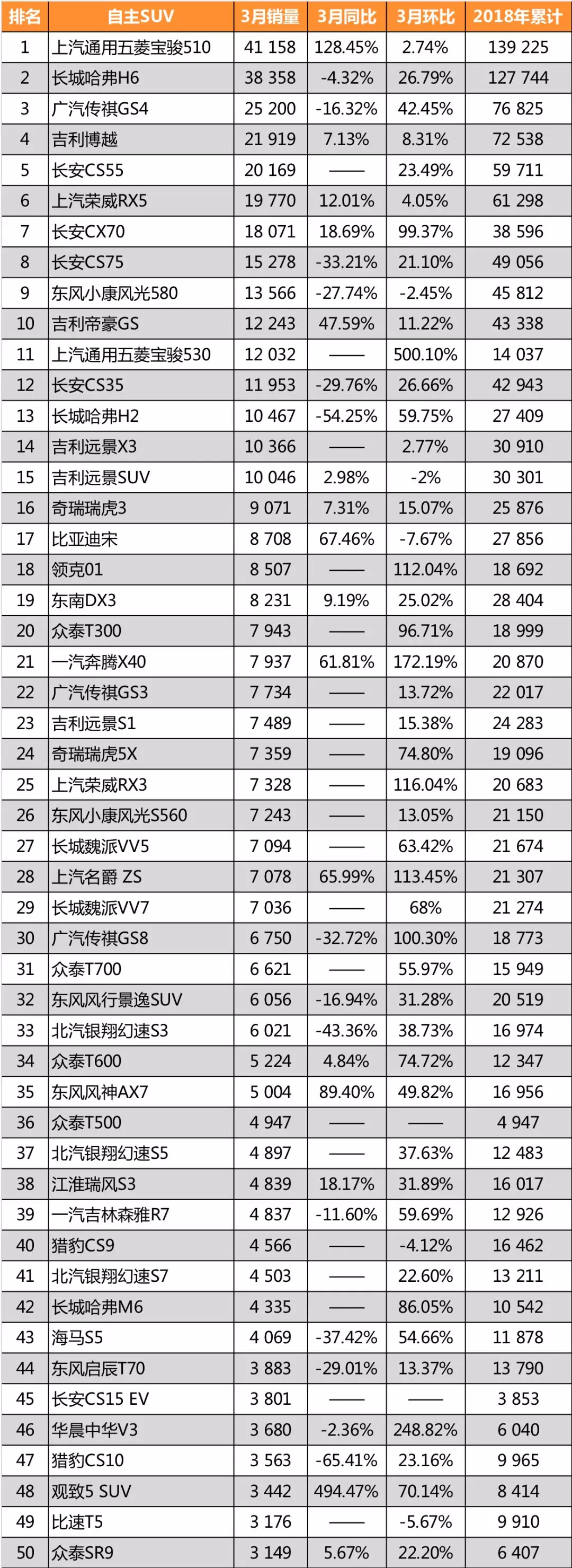 3月自主SUV销量排行传祺GS4跻身三强。