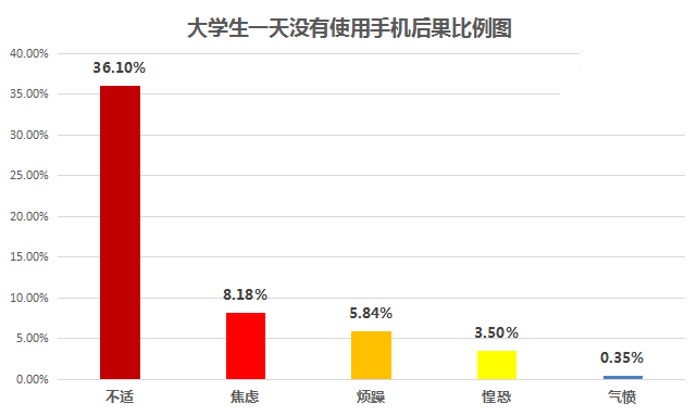 另外,据麦可思公布了《2018年在校大学生手机使用调查》显示,79%的