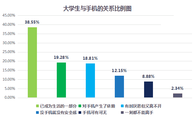 04.22大学生"玩手机"调查:课堂上玩手机时间占三分