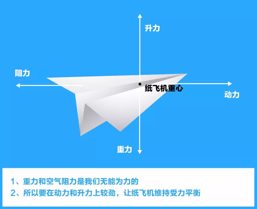 纸飞机简单受力平衡图解(螺旋玩制图)