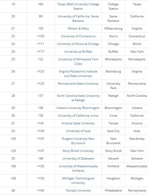2019美国公立大学排行榜_最新 2019年USNews美国公立大学排名榜出炉