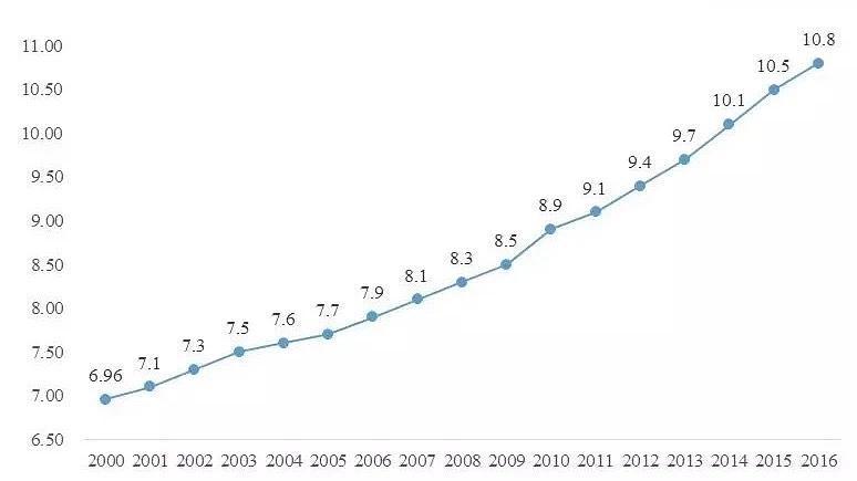 世界人口年纪_世界人口