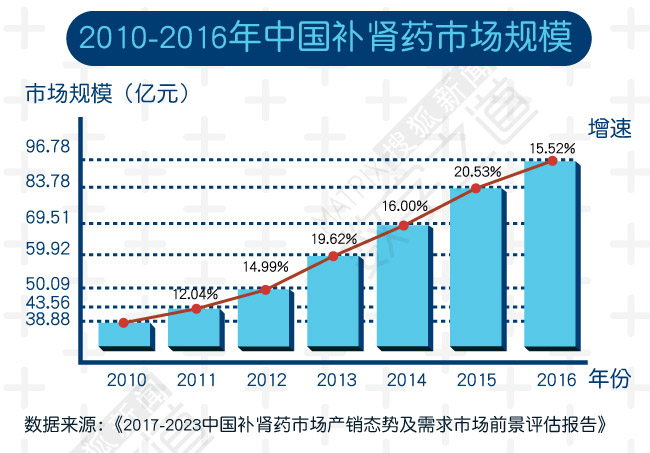 国人为补肾一年吃8亿片药 却不知“肾亏”是精神疾病