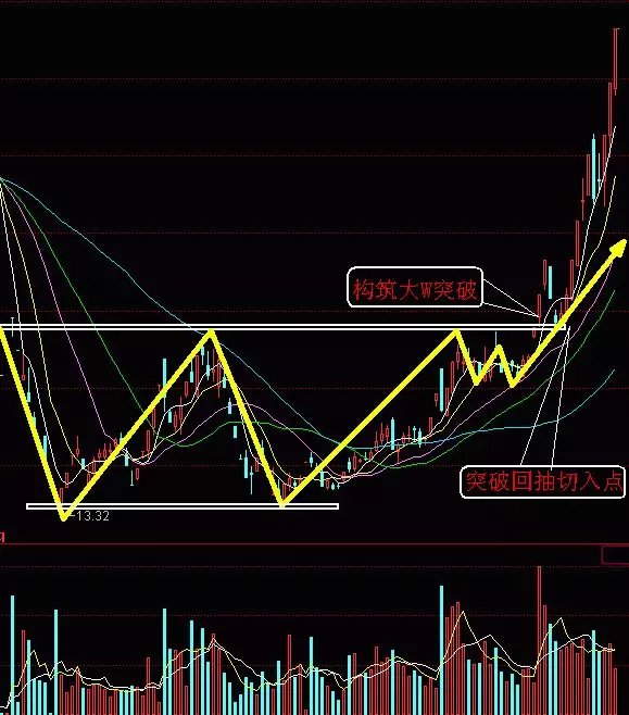 w底突破大多能涨翻番