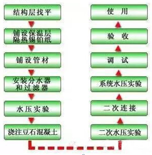 pe-rt地暖管材的施工安装流程