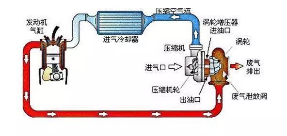 知识点,涡轮增压器是如何在增压中冷发动机上工作的