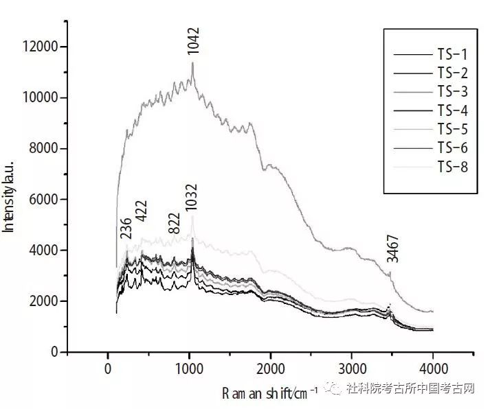 由表二可知,所取样品的拉曼峰位于3437cm-1,1038cm -1,813cm -1,642cm