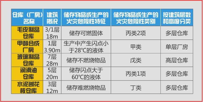 根据规范规定,储存可燃液体的多层丙类仓库的耐火等级不应低于二级