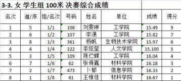 运动会 晒成绩单啦,快戳!