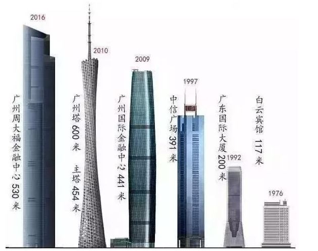 广州建筑的高度也一直在刷新