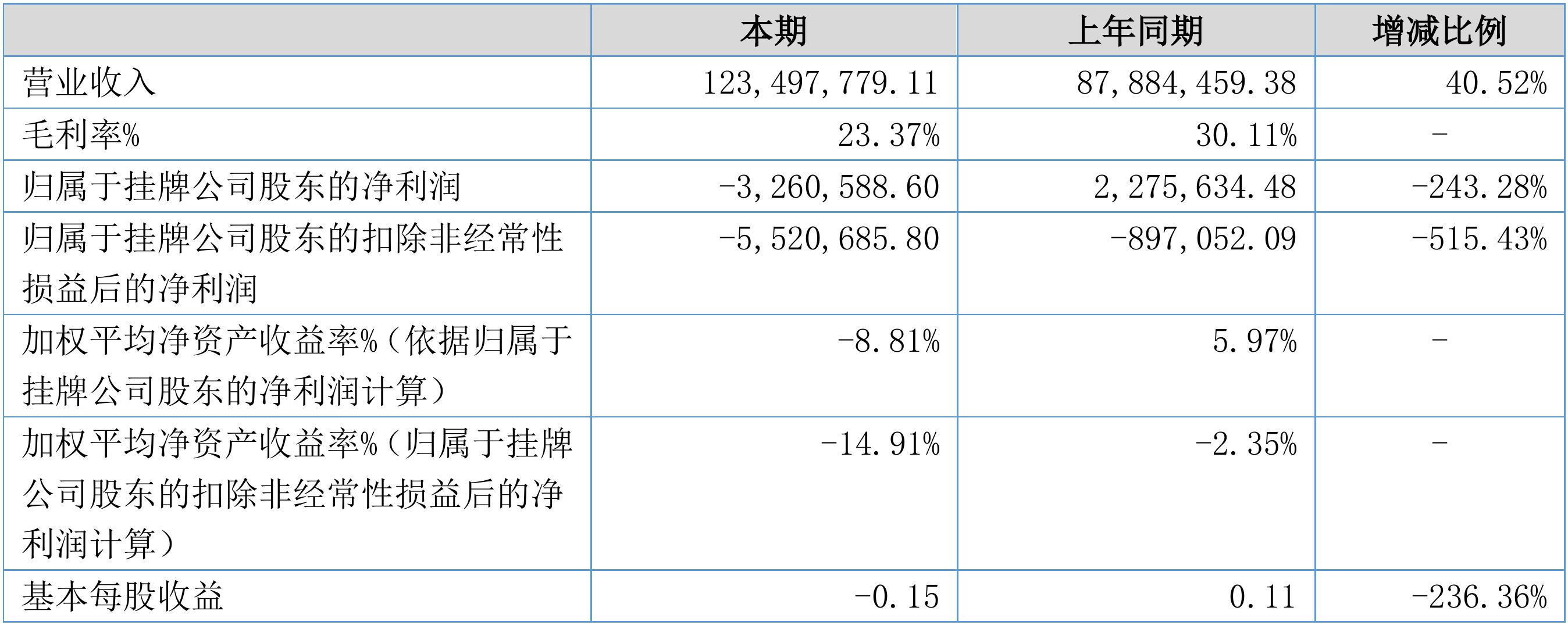 【财报季】天英教育2017年度财报: 营收1.23亿元，净利润