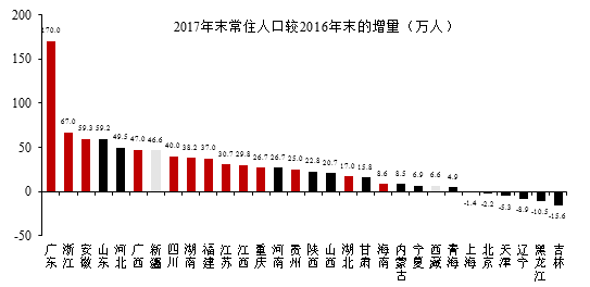 人口增量怎么算_安徽人口增量全国第三 连续5年回流 一年增长59万人,连涨7年(3)