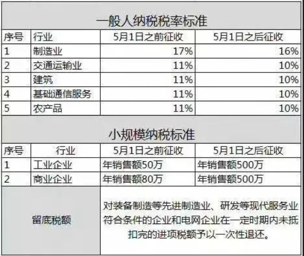 停车费增值税税率