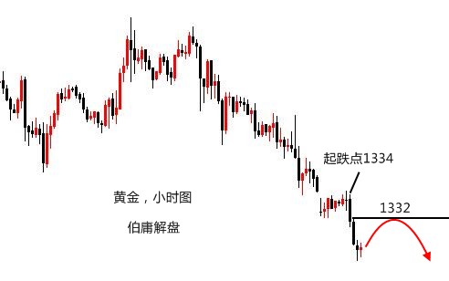 伯庸解盘：黄金弱势欧盘破底，美盘前反抽多单可解套_图1-1