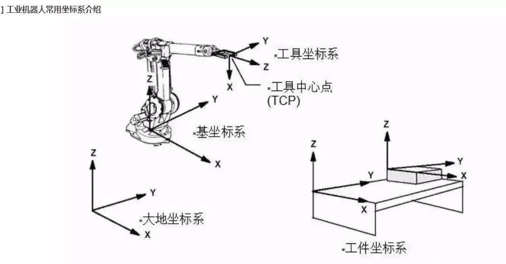 工业机器人培训机器人坐标系详解