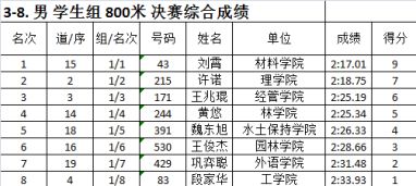 运动会 晒成绩单啦,快戳!