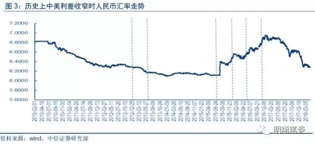 中美利差不断收窄，如何看待？