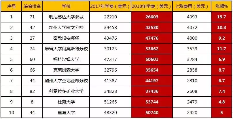 286所大学学费集体飙车!那个涨20%的放学你别走!