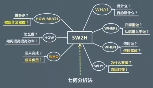 思维导图还不会?难怪你工作,学习都累!