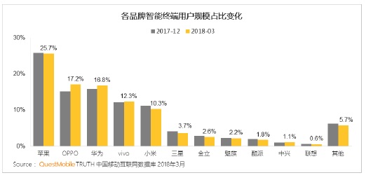 4,国产手机品牌市场优势依旧,四大品牌集中度进一步提升