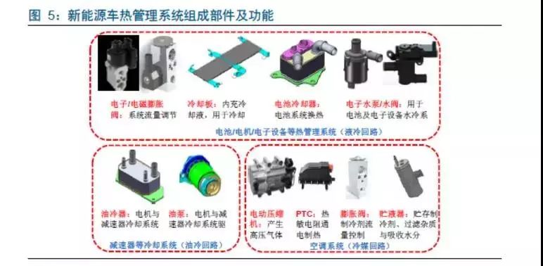 新能源汽车热管理系统与传统汽车的差异