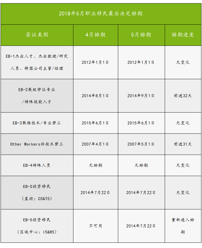 掌握正确时间表,就能了解自己还要等多久,并从容不迫完成绿卡申请