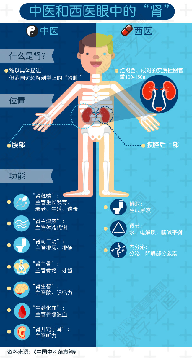 国人为补肾一年吃8亿片药 却不知“肾亏”是精神疾病