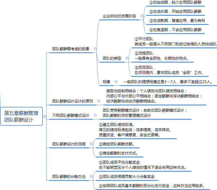 一级人力资源管理师考点串联:团队绩效与薪酬设计