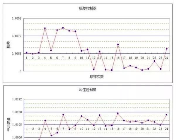 教育 正文  例:分层法: 分层法 工具之七 休哈特控制图 别名:管制图