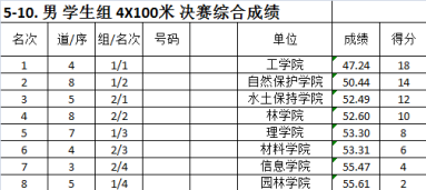 运动会 晒成绩单啦,快戳!