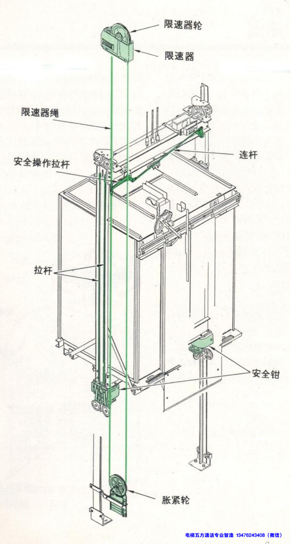 电梯本身有限速保护部件—限速器,固定在机房内,用一根钢丝绳与电梯