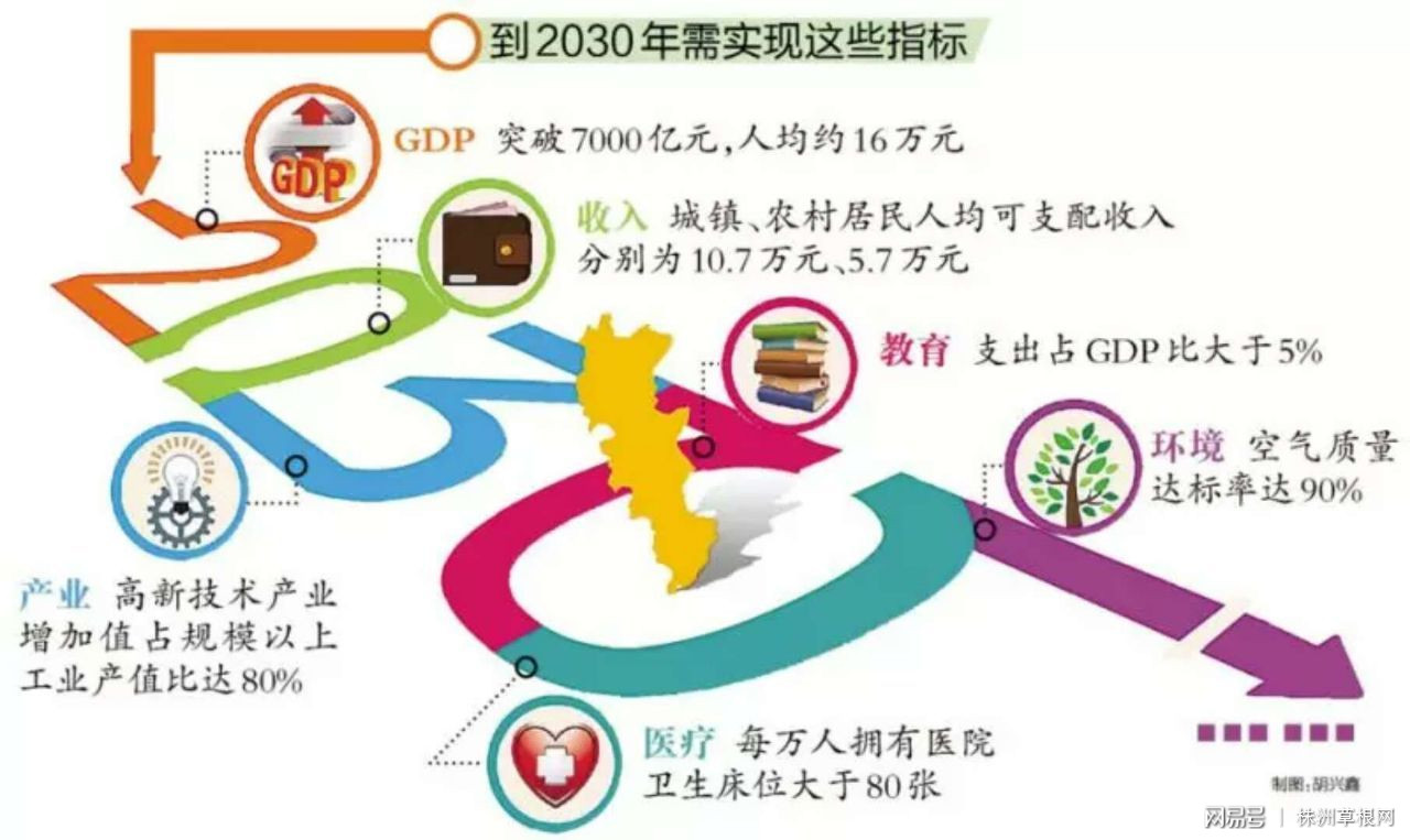 株洲的全面小康要来啦我市力争到2030年实现基本现代化