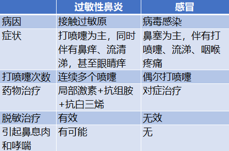 3 如果不会区分过敏性鼻炎还是感冒,而把鼻炎当感冒治疗,就会像小楠