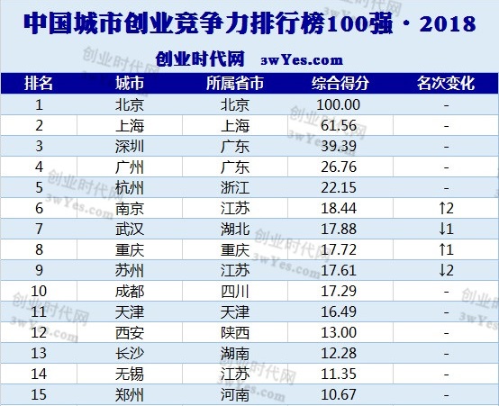 一文讀懂，創業應該去哪裡？ 商業 第2張